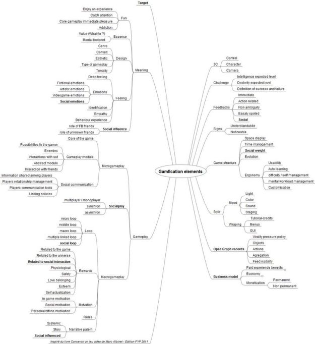 Méthdologie gamfication sociale